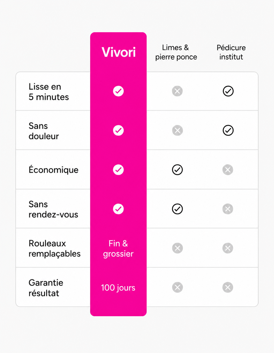 Comparatif Vivori Soft Pro